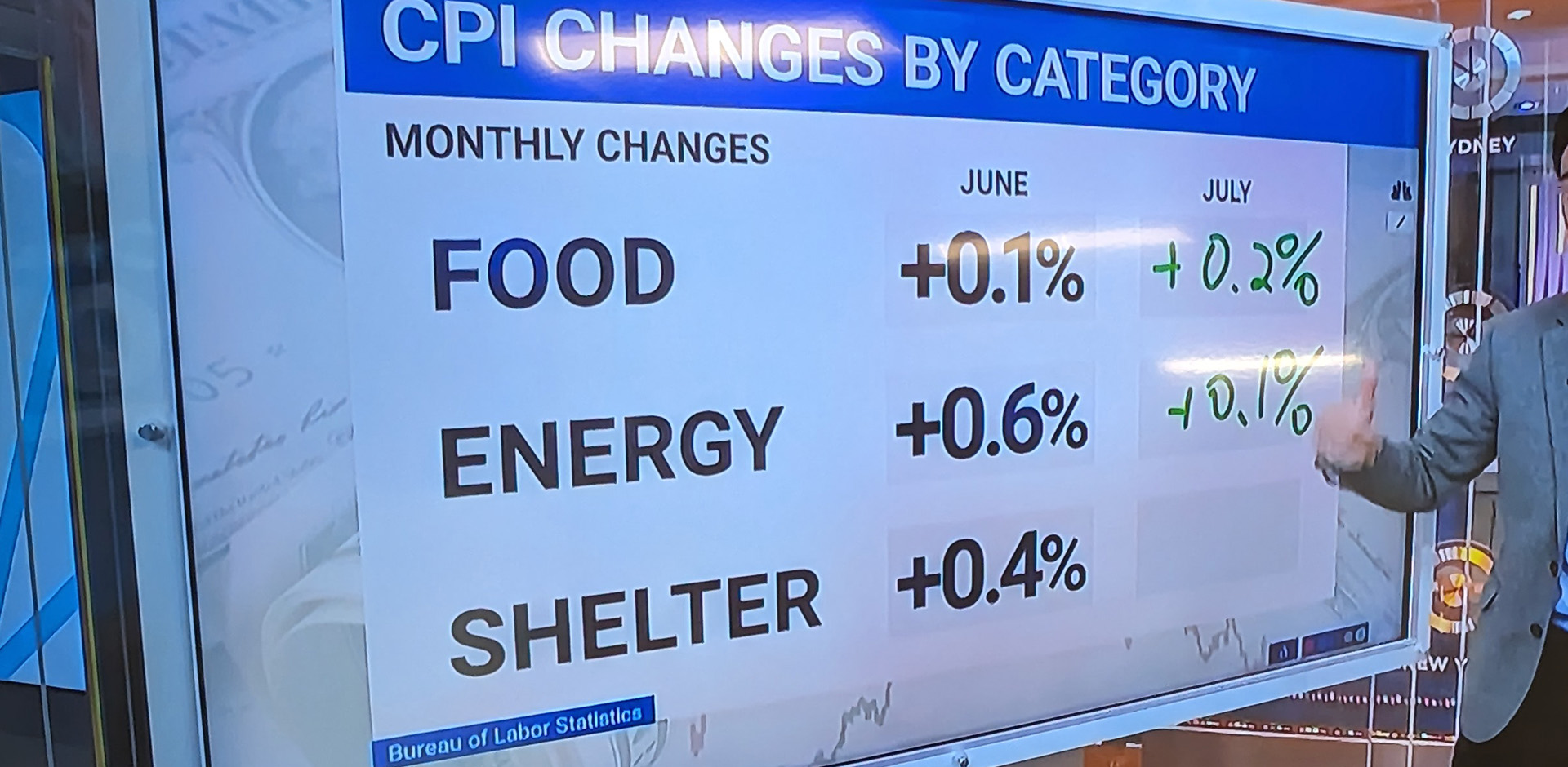 Inflation, Gas, and Food Prices on the Rise again!