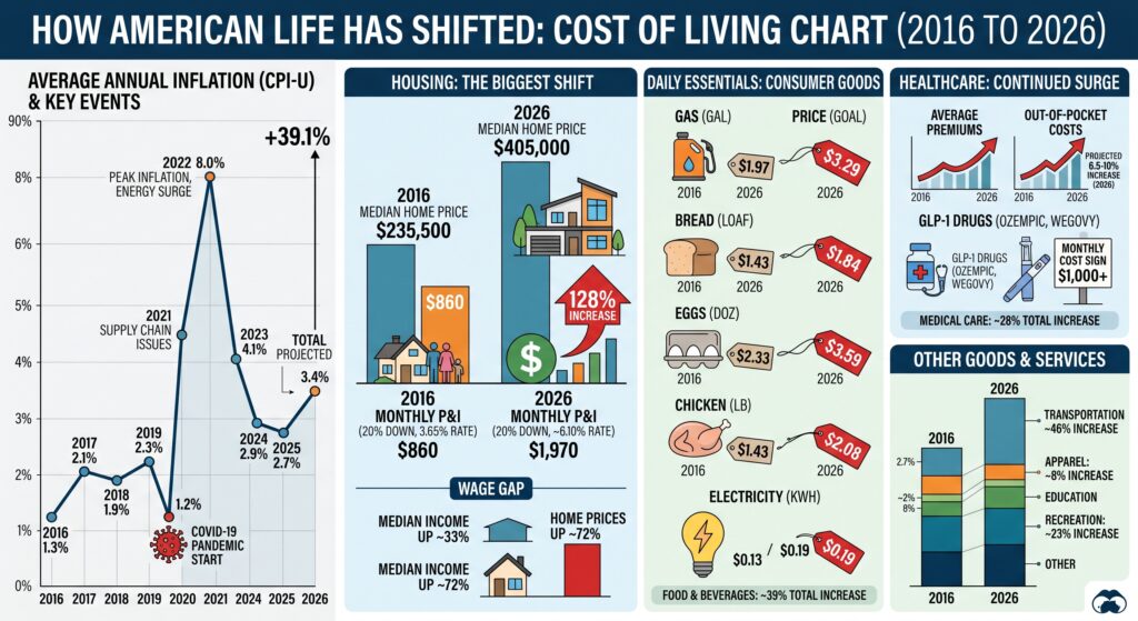 How American Life Has Shifted From 2016 to 2026