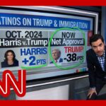 CNN Polling Shows Trump’s Support Among Latino Voters Has Collapsed Since 2024