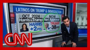 CNN Polling Shows Trump’s Support Among Latino Voters Has Collapsed Since 2024