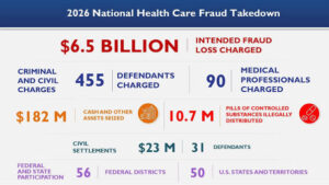 $6.5 Billion Health Care Fraud Takedown: How the Fallout Hits Taxpayers, Patients, and Honest Providers Differently