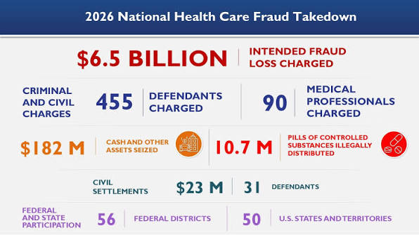 $6.5 Billion Health Care Fraud Takedown: How the Fallout Hits Taxpayers, Patients, and Honest Providers Differently