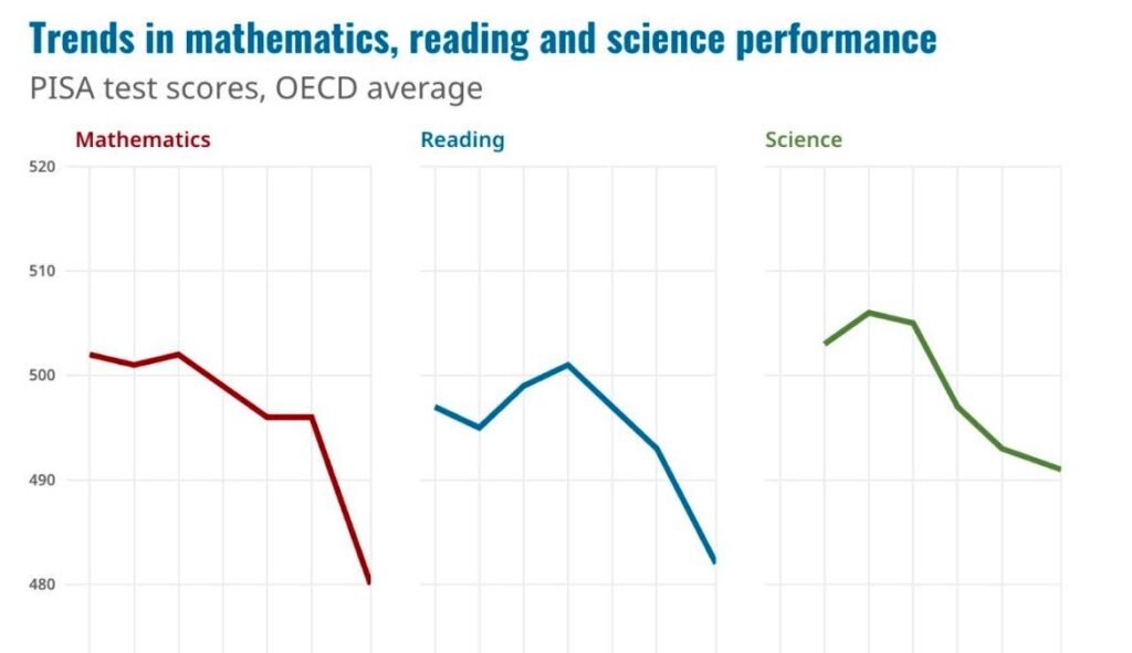 OECD’s PISA 2025 Report Finds Teen Reading and Math Scores at Record Low Worldwide
