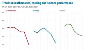 OECD’s PISA 2025 Report Finds Teen Reading and Math Scores at Record Low Worldwide