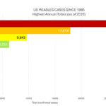 US Measles Cases Top 3,100 in 2026, the Most in Three Decades, as Elimination Status Faces Review