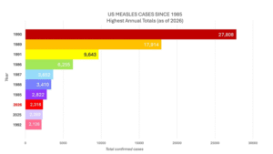 US Measles Cases Top 3,100 in 2026, the Most in Three Decades, as Elimination Status Faces Review