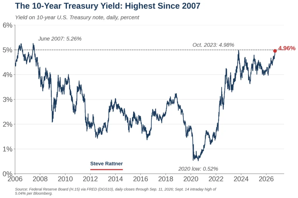 The 10-Year Treasury Yield Hit 5.33%, Its Highest Since 2002. Mortgage Rates Jumped to 7.28% in a Week.
