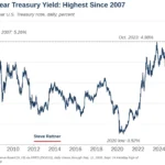 The 10-Year Treasury Yield Hit 5.33%, Its Highest Since 2002. Mortgage Rates Jumped to 7.28% in a Week.