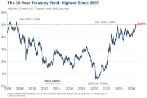 The 10-Year Treasury Yield Hit 5.33%, Its Highest Since 2002. Mortgage Rates Jumped to 7.28% in a Week.