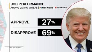 Only 27% of Latino Voters Approve of Trump in a New NBC/Telemundo Poll. Prices Are the Reason.