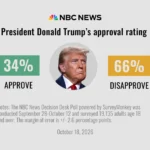 Trump’s Approval Hits a Second-Term Low of 34% as 71% Say the Country Is on the Wrong Track, NBC Poll Finds