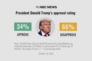 Trump’s Approval Hits a Second-Term Low of 34% as 71% Say the Country Is on the Wrong Track, NBC Poll Finds